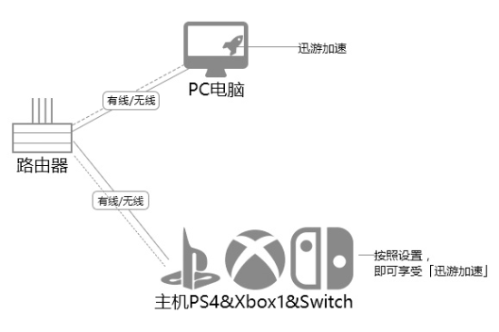 迅游加速器破解版_迅游加速器